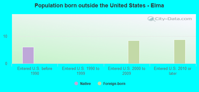 Population born outside the United States - Elma