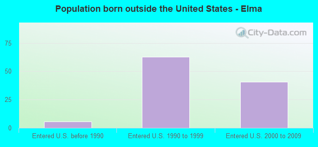 Population born outside the United States - Elma