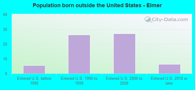 Population born outside the United States - Elmer