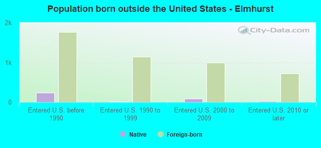 Population born outside the United States - Elmhurst