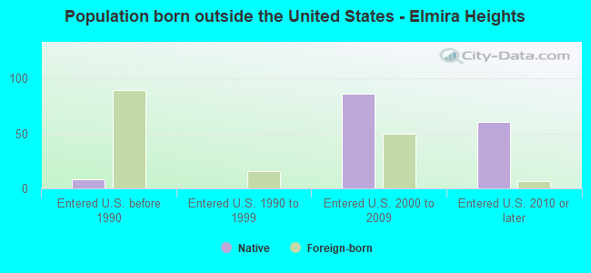 Population born outside the United States - Elmira Heights
