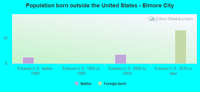Population born outside the United States - Elmore City