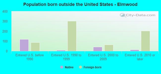Population born outside the United States - Elmwood