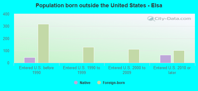 Population born outside the United States - Elsa