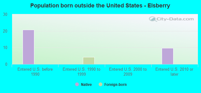 Population born outside the United States - Elsberry