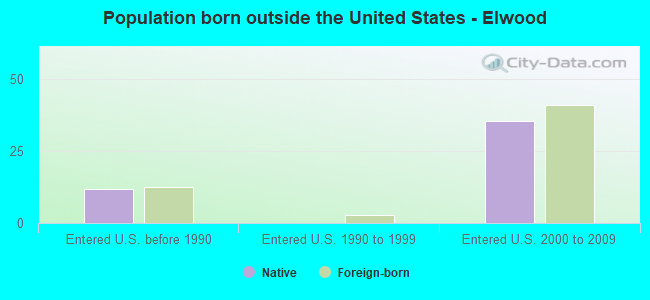 Population born outside the United States - Elwood