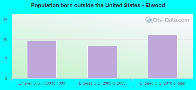 Population born outside the United States - Elwood