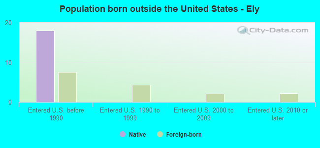 Population born outside the United States - Ely