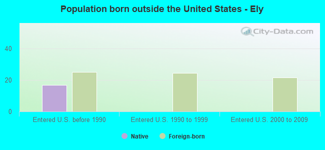 Population born outside the United States - Ely