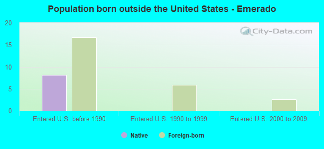 Population born outside the United States - Emerado