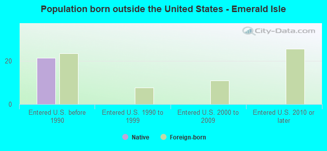 Population born outside the United States - Emerald Isle
