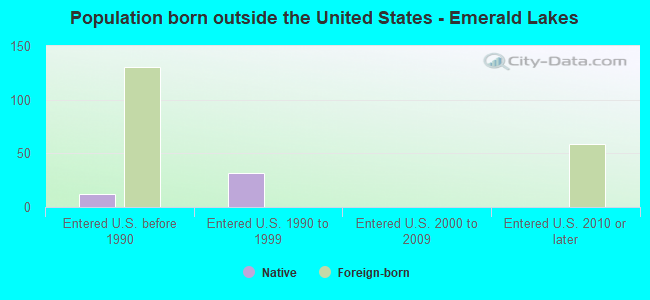 Population born outside the United States - Emerald Lakes