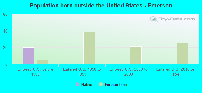 Population born outside the United States - Emerson