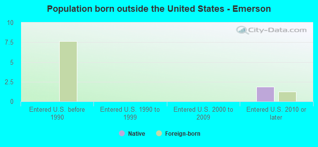 Population born outside the United States - Emerson