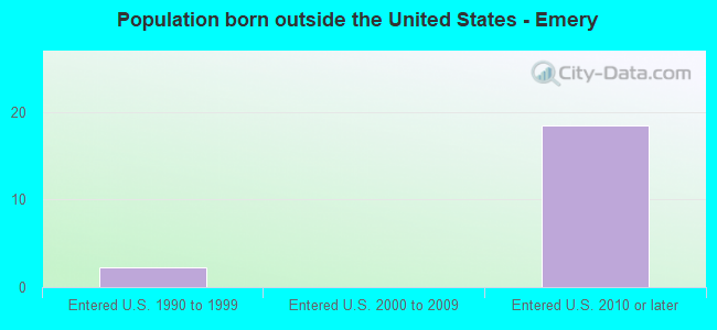 Population born outside the United States - Emery