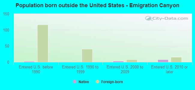 Population born outside the United States - Emigration Canyon