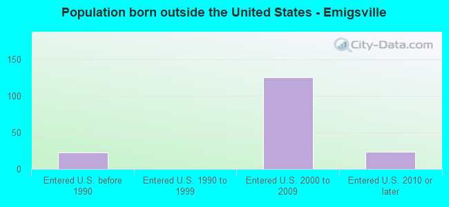Population born outside the United States - Emigsville