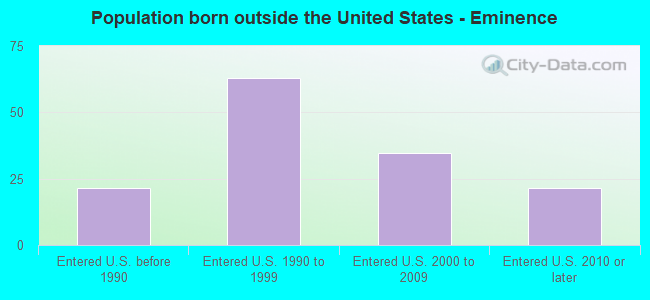 Population born outside the United States - Eminence
