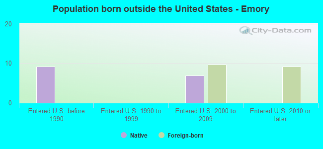 Population born outside the United States - Emory