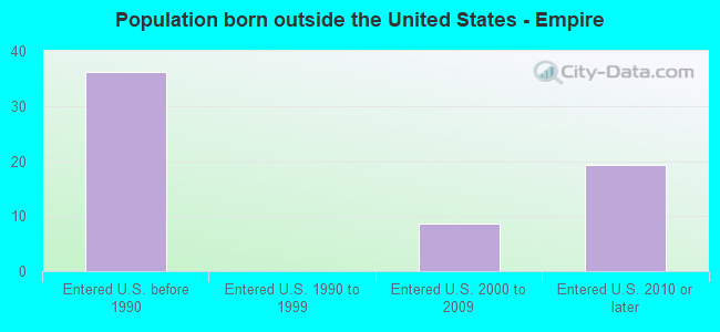 Population born outside the United States - Empire
