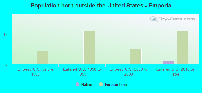 Population born outside the United States - Emporia