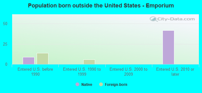Population born outside the United States - Emporium