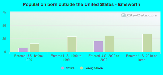 Population born outside the United States - Emsworth