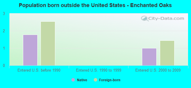 Population born outside the United States - Enchanted Oaks