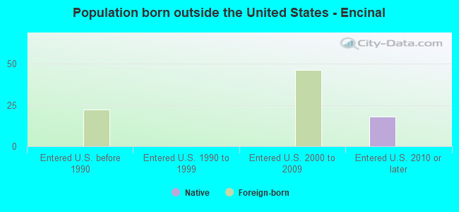 Population born outside the United States - Encinal