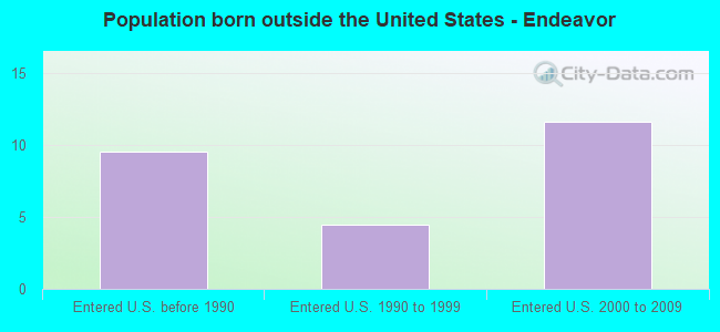 Population born outside the United States - Endeavor
