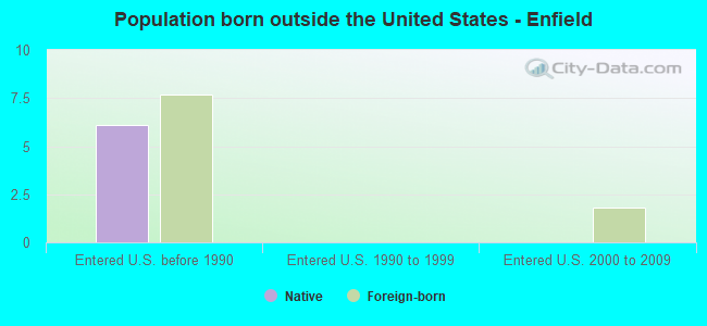 Population born outside the United States - Enfield