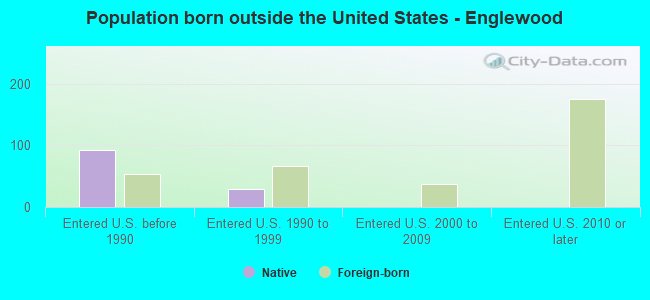 Population born outside the United States - Englewood