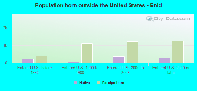Population born outside the United States - Enid