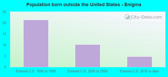 Population born outside the United States - Enigma