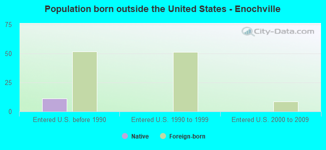 Population born outside the United States - Enochville