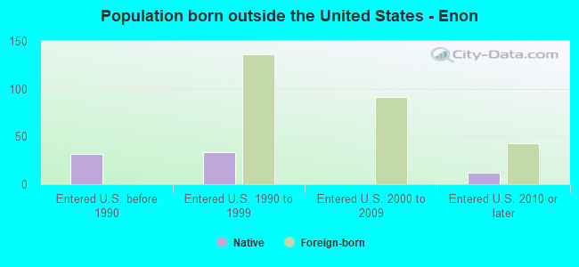 Population born outside the United States - Enon