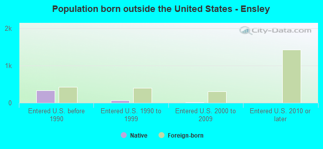 Population born outside the United States - Ensley