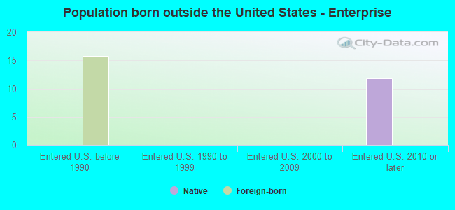 Population born outside the United States - Enterprise