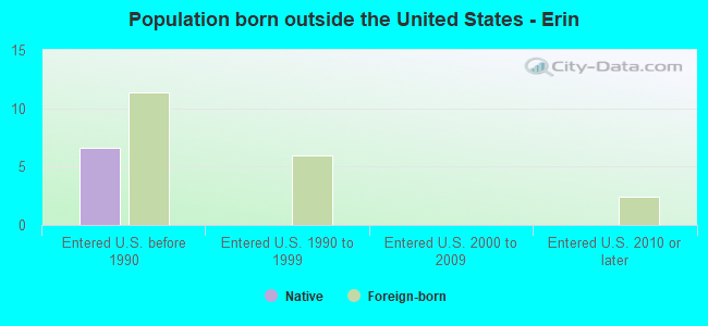 Population born outside the United States - Erin