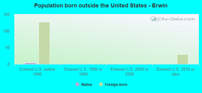 Population born outside the United States - Erwin