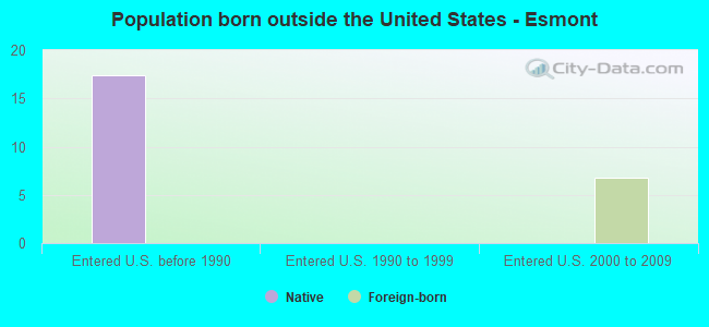 Population born outside the United States - Esmont