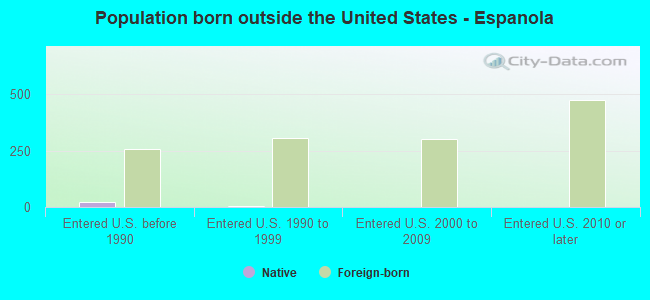 Population born outside the United States - Espanola