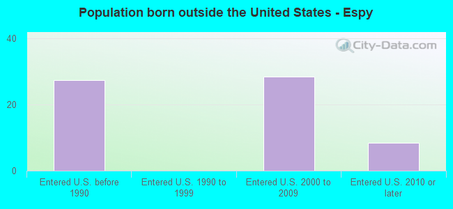 Population born outside the United States - Espy
