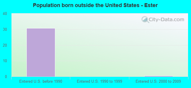 Population born outside the United States - Ester
