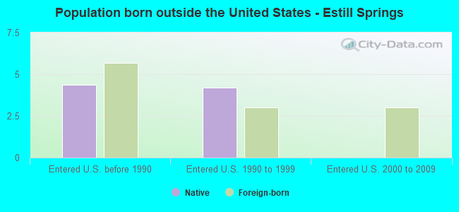 Population born outside the United States - Estill Springs