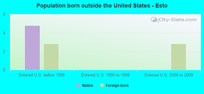 Population born outside the United States - Esto