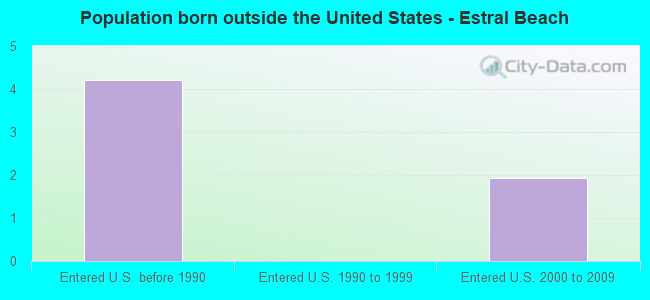 Population born outside the United States - Estral Beach