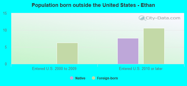 Population born outside the United States - Ethan