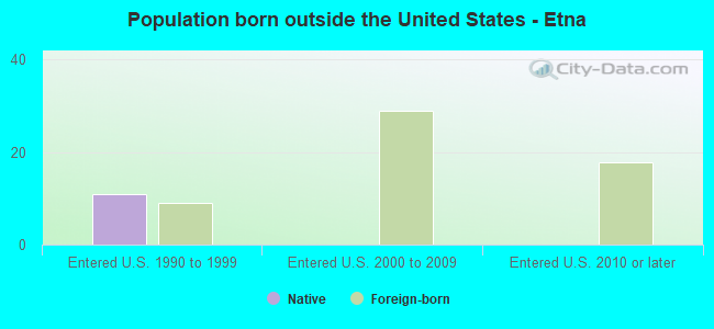 Population born outside the United States - Etna