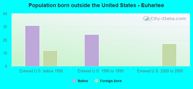 Population born outside the United States - Euharlee